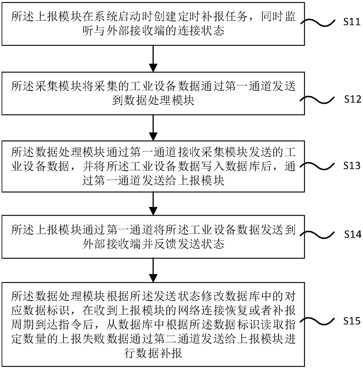 Industrial gateway data supplemental reporting method and industrial gateway