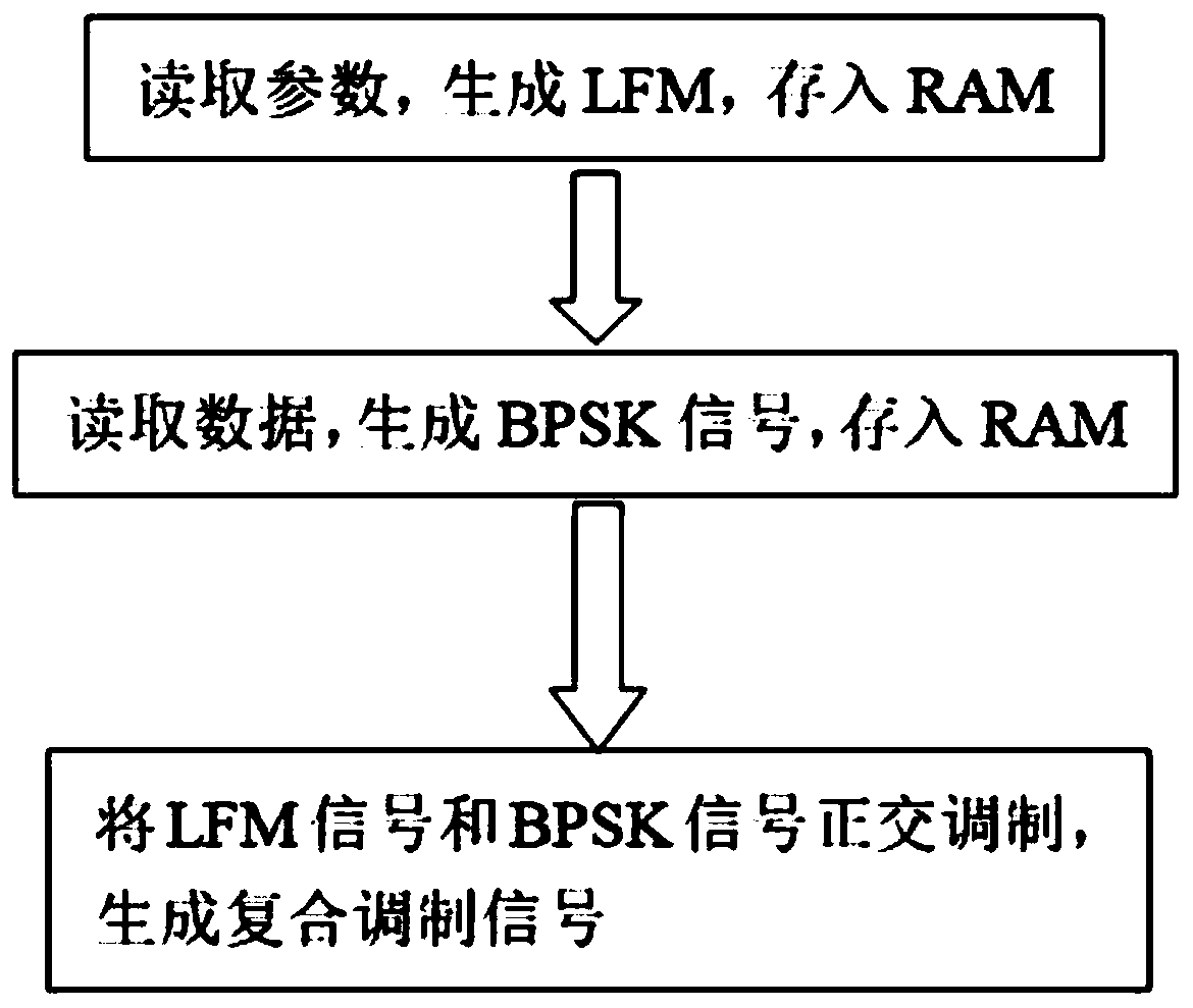 FPGA-based LFM_BPSK composite modulation signal real-time generation method