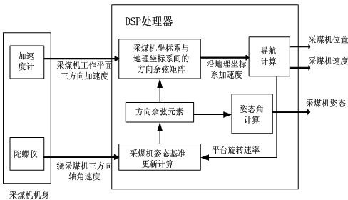 Positioning device and method of coal mining machine in full-mechanized mining face