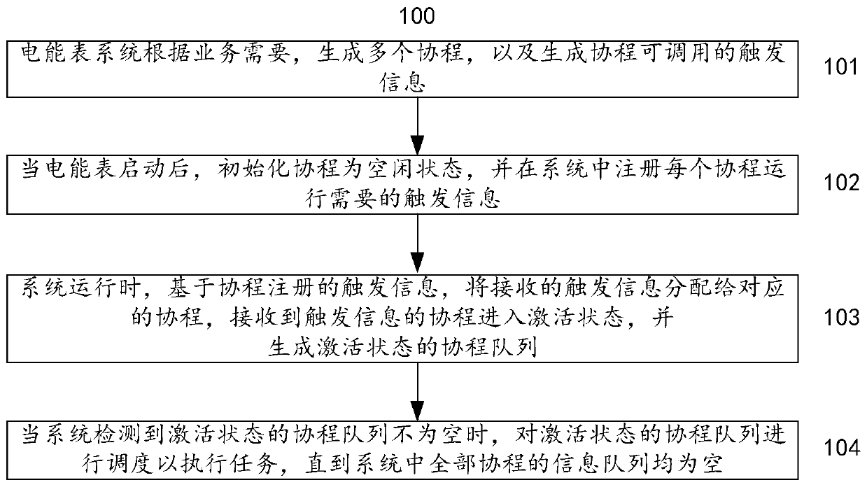 Multitask scheduling method and system for electric energy meter