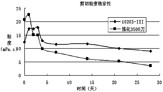 Multifunctional polymer oil displacing agent and preparation method and application thereof