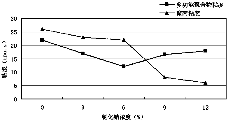 Multifunctional polymer oil displacing agent and preparation method and application thereof