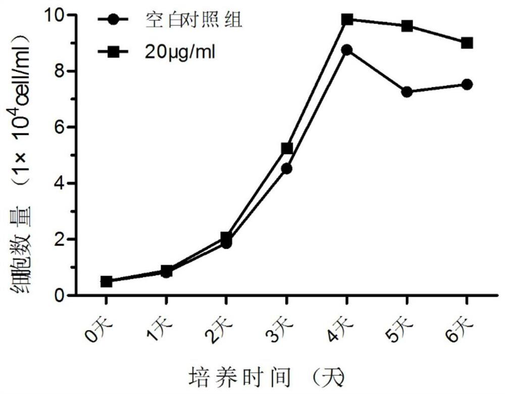 Preparation method of exosome and stem cell proliferation reagent containing exosome