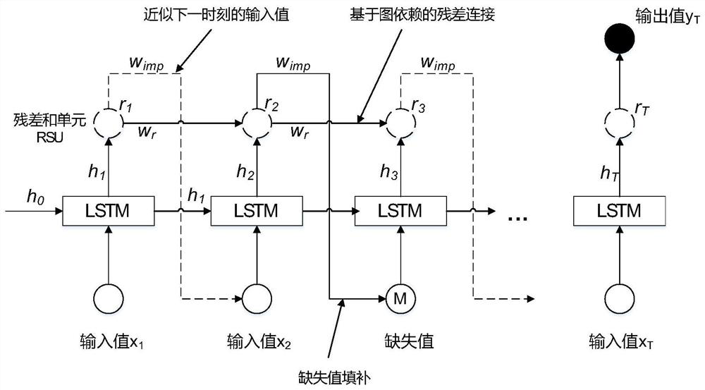 An automatic filling method for missing values ​​in time series based on long short-term memory network