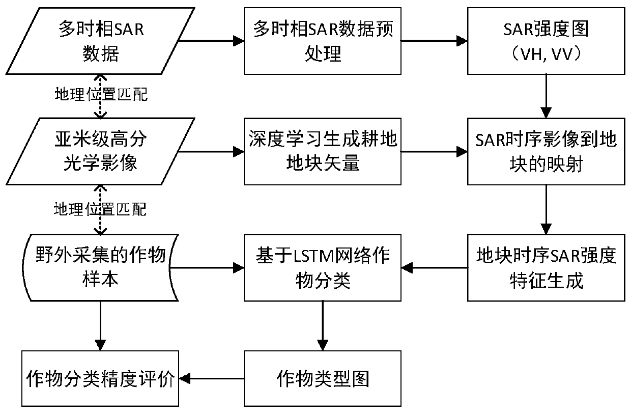 Cultivated crop type extraction method and system, storage medium and electronic equipment