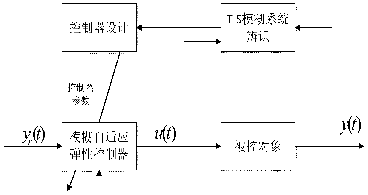 Fuzzy adaptive elastic control method of unmanned helicopter