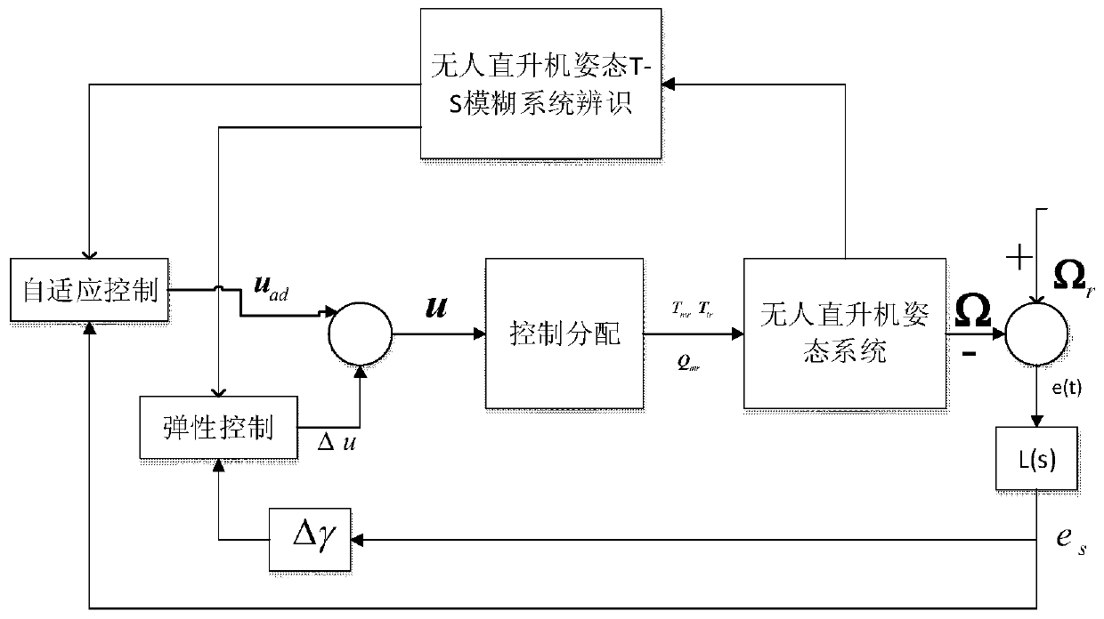 Fuzzy adaptive elastic control method of unmanned helicopter