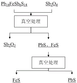 Method for separating lead and antimony of jamesonite concentrate by virtue of vacuum treatment