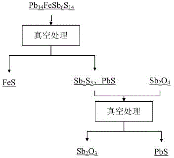 Method for separating lead and antimony of jamesonite concentrate by virtue of vacuum treatment