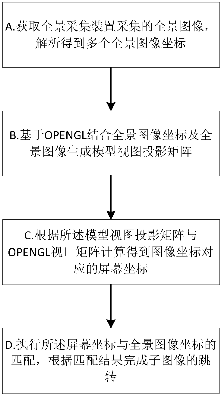 Panoramic image jump method