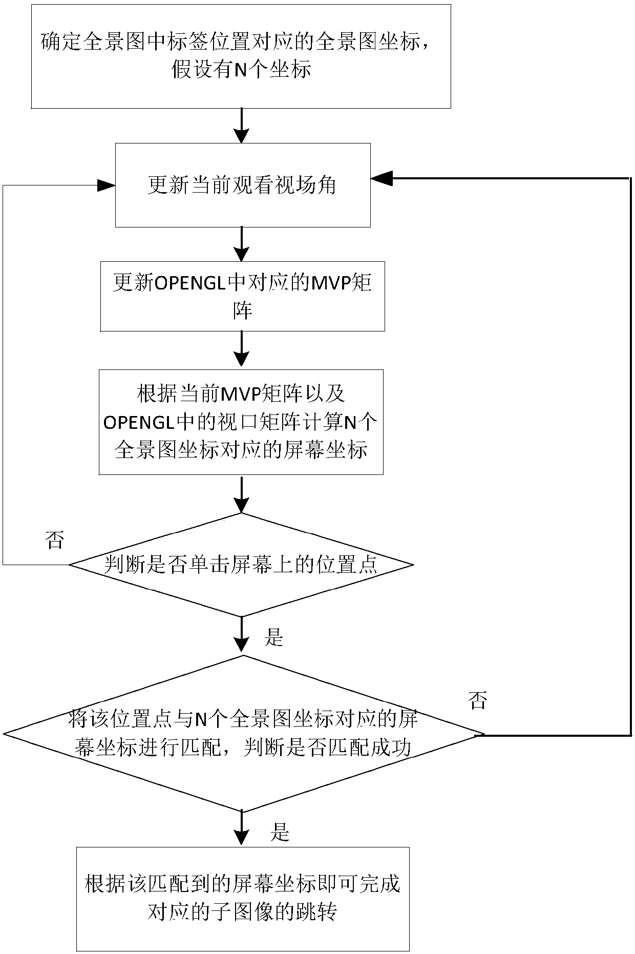 Panoramic image jump method