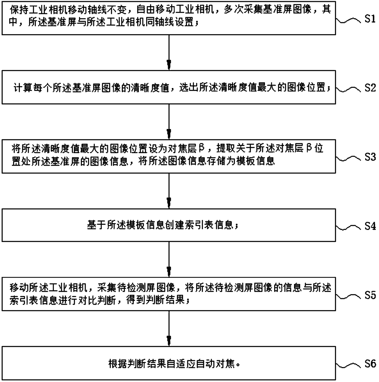 Industrial camera adaptive automatic focusing method and industrial camera adaptive automatic focusing device