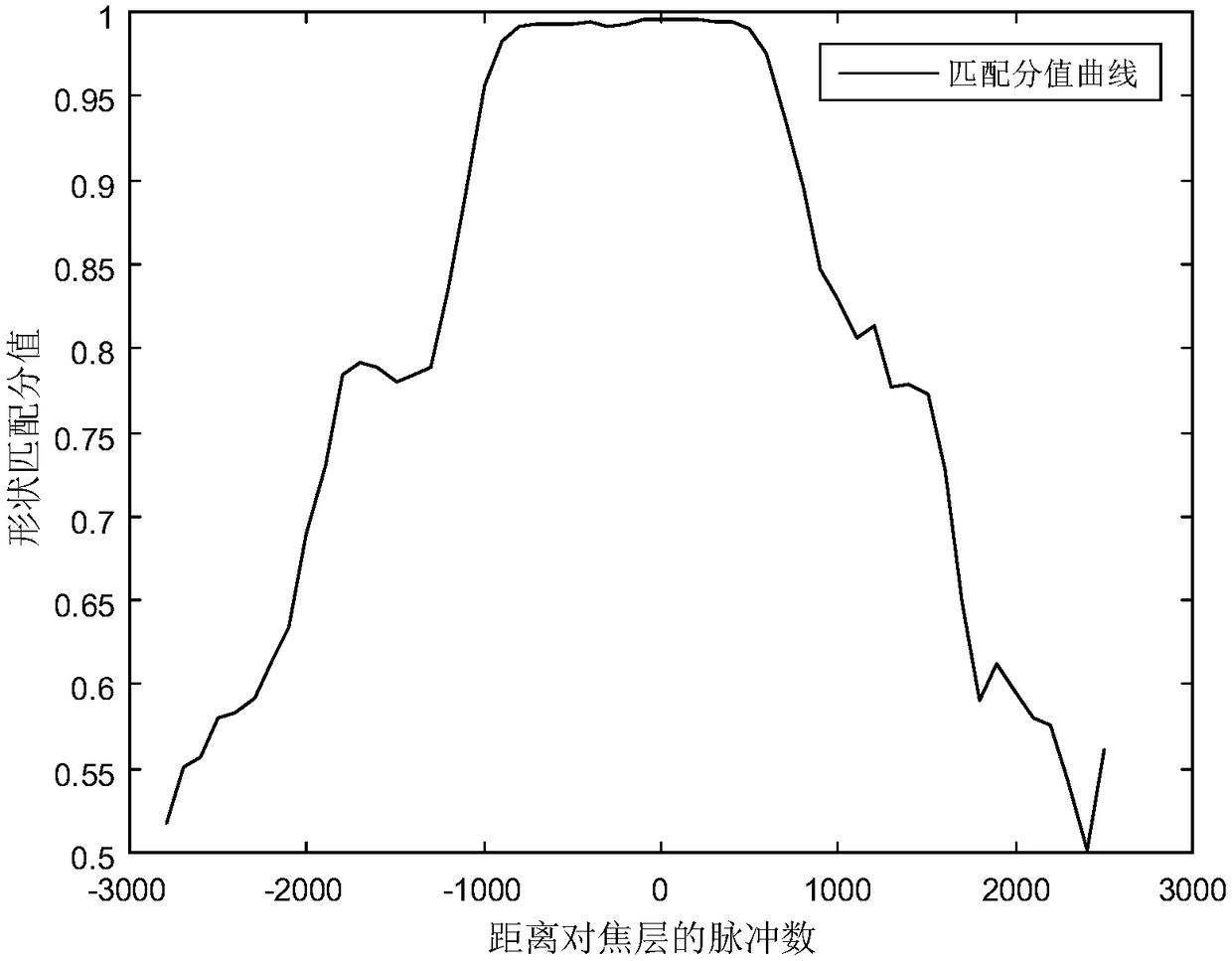 Industrial camera adaptive automatic focusing method and industrial camera adaptive automatic focusing device