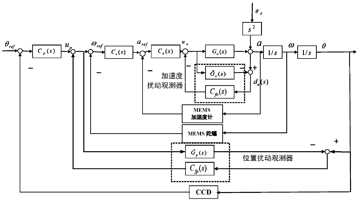 Multi-disturbance-observer three-closed-loop stable tracking method based on acceleration and position disturbance information