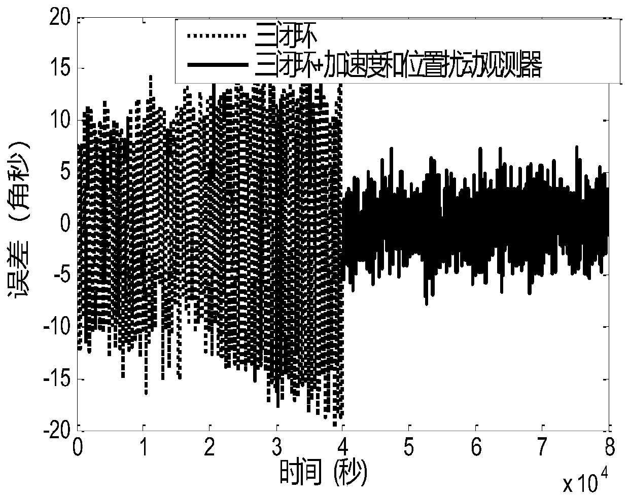 Multi-disturbance-observer three-closed-loop stable tracking method based on acceleration and position disturbance information