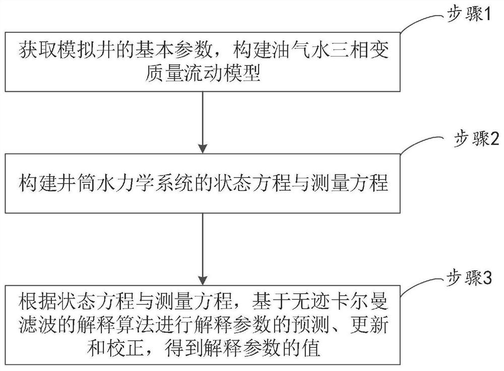 Formation characteristic while-drilling interpretation method suitable for under-balanced drilling