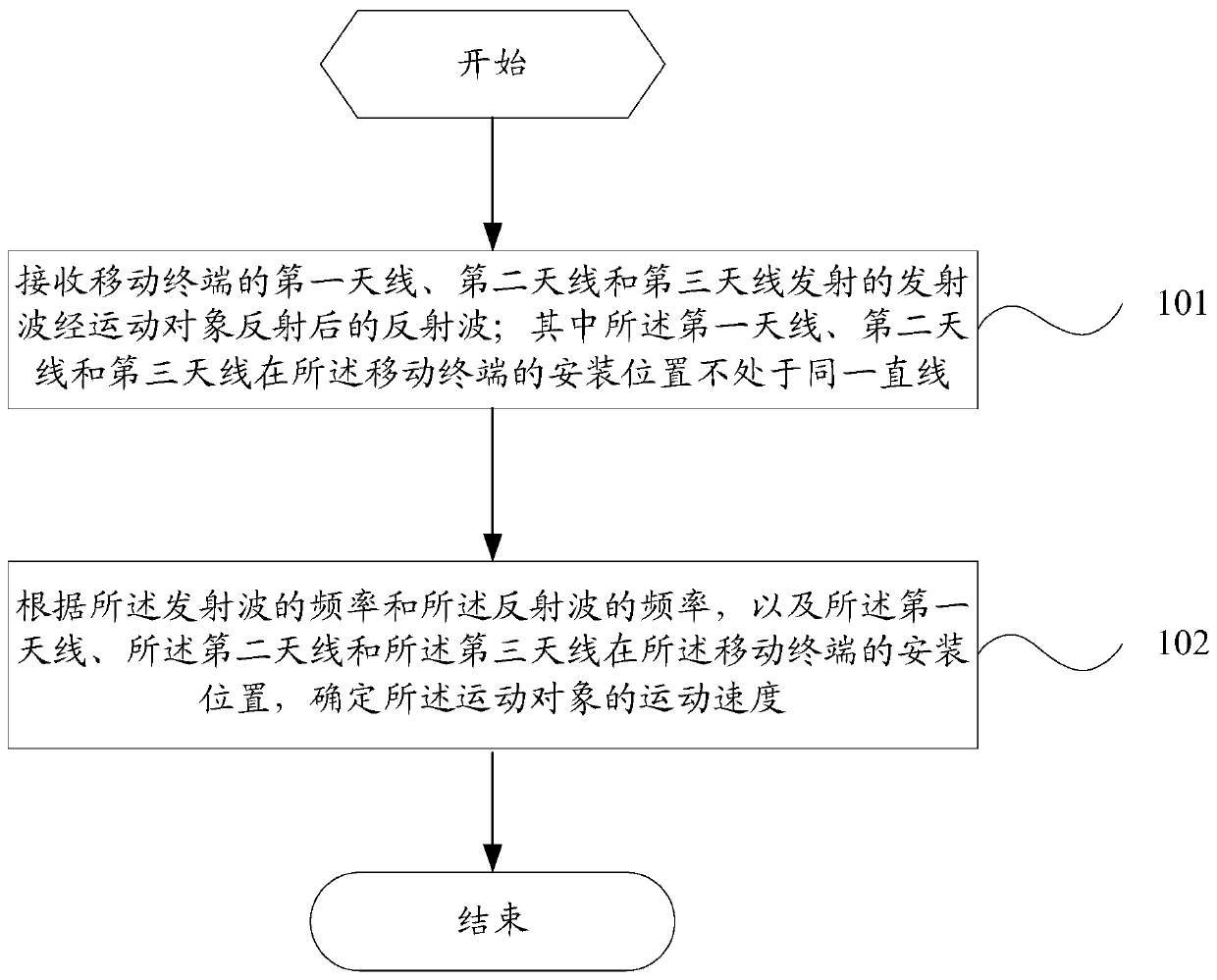 A method for determining the speed of a moving object and a mobile terminal