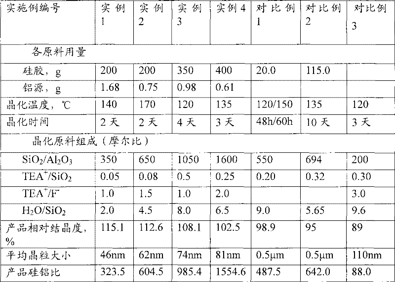 Method for synthesis of beta-zeolite