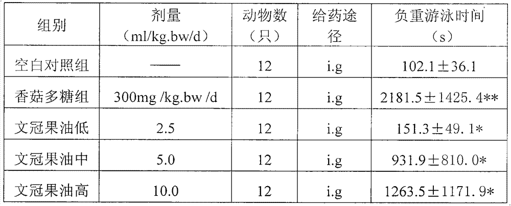 Application of xanthoceras sorbifolia oil to prepare anti-fatigue blend oil