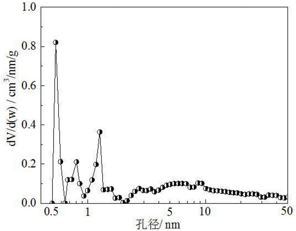 Sewage treatment sludge active carbon having continuous pore size distribution, and preparation method thereof