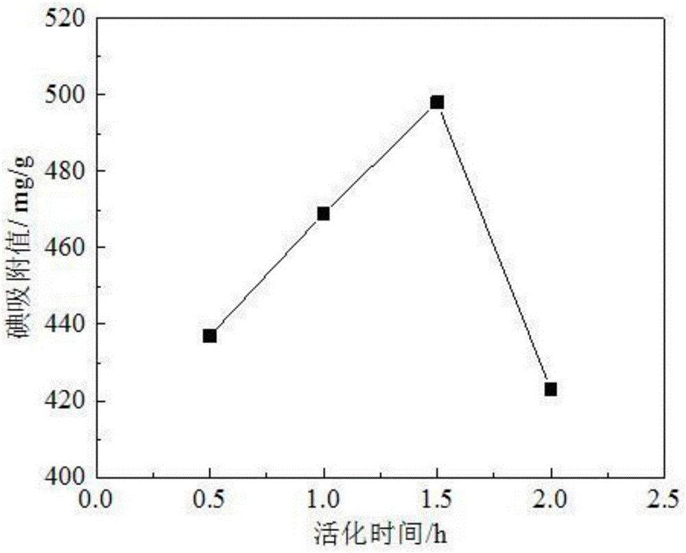 Sewage treatment sludge active carbon having continuous pore size distribution, and preparation method thereof