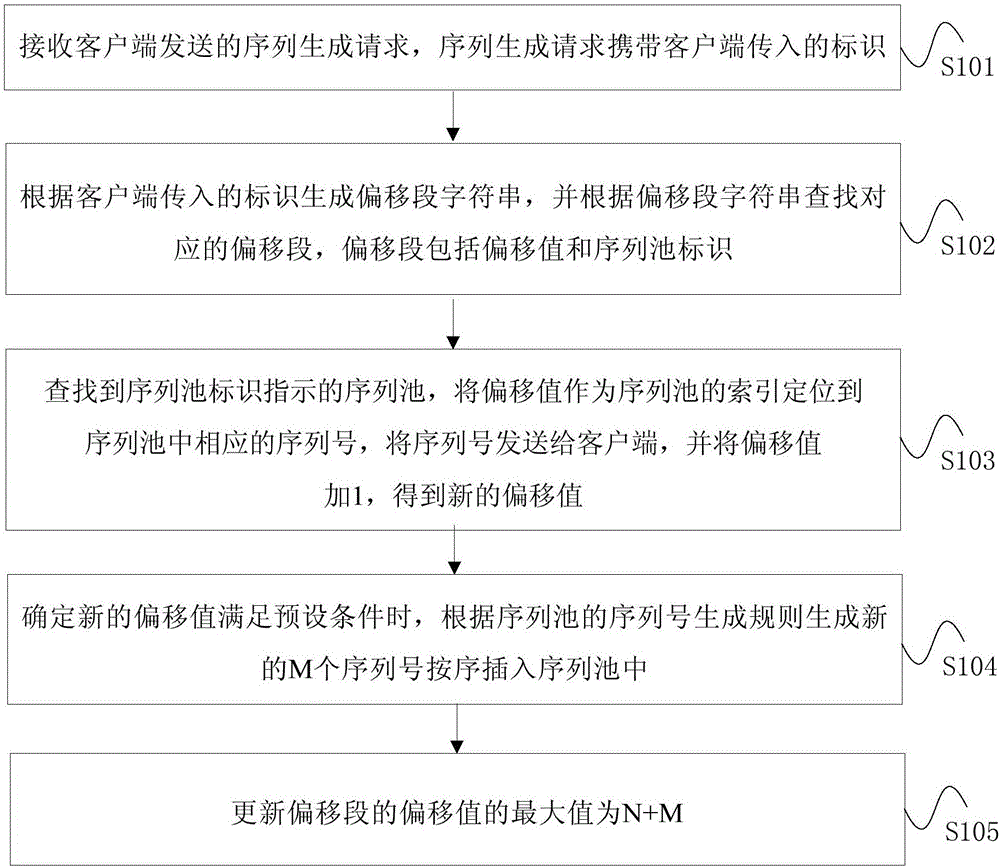 Sequence generating method and device