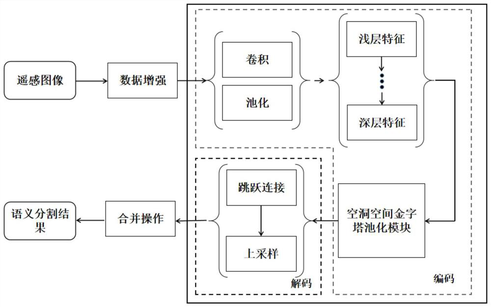 Remote sensing image semantic segmentation method, storage medium and computing device