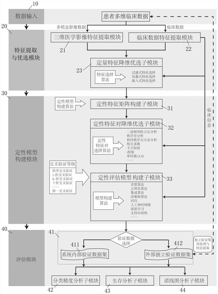 Cancer clinical index evaluation system constructed based on radiomics qualitative algorithm