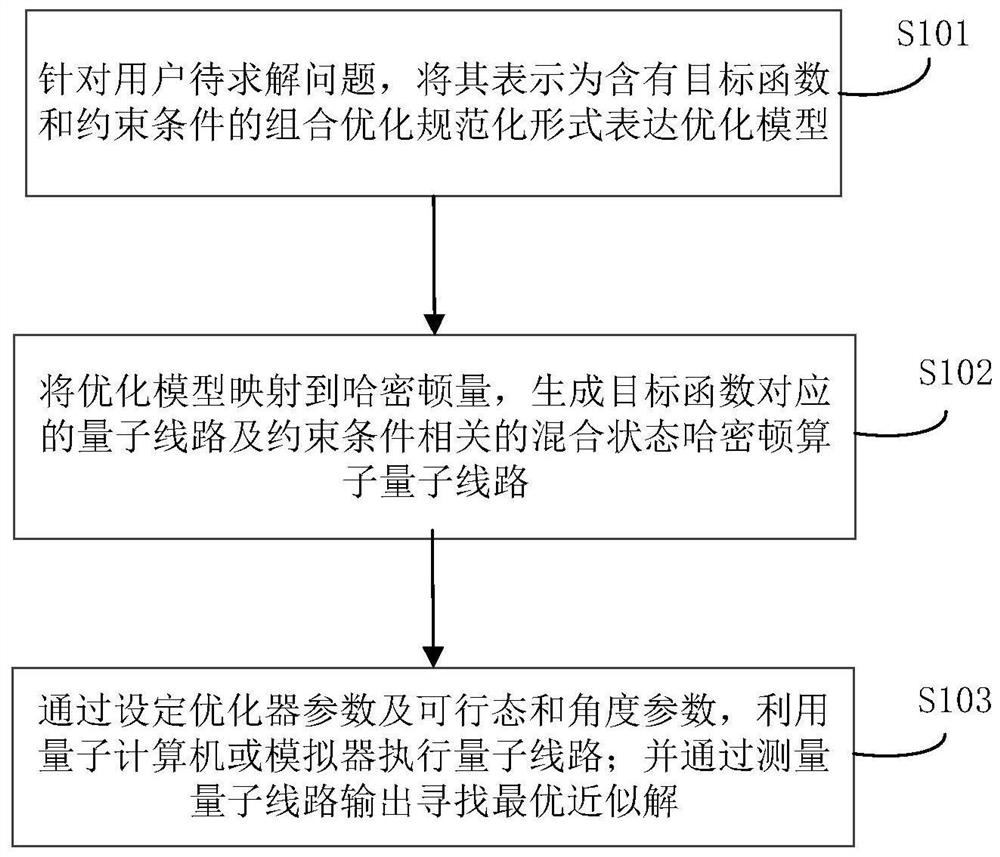 Hybrid quantum algorithm-based combinatorial optimization solving method, system and solver architecture