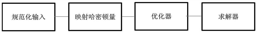 Hybrid quantum algorithm-based combinatorial optimization solving method, system and solver architecture