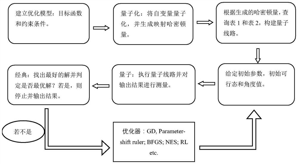 Hybrid quantum algorithm-based combinatorial optimization solving method, system and solver architecture