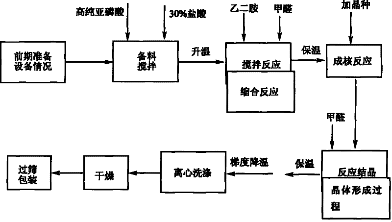 Preparation technology suitable for electronic grade solid ethylenediamine tetramethylene phosphonic acid