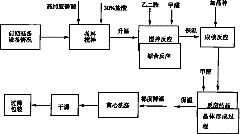 Preparation technology suitable for electronic grade solid ethylenediamine tetramethylene phosphonic acid