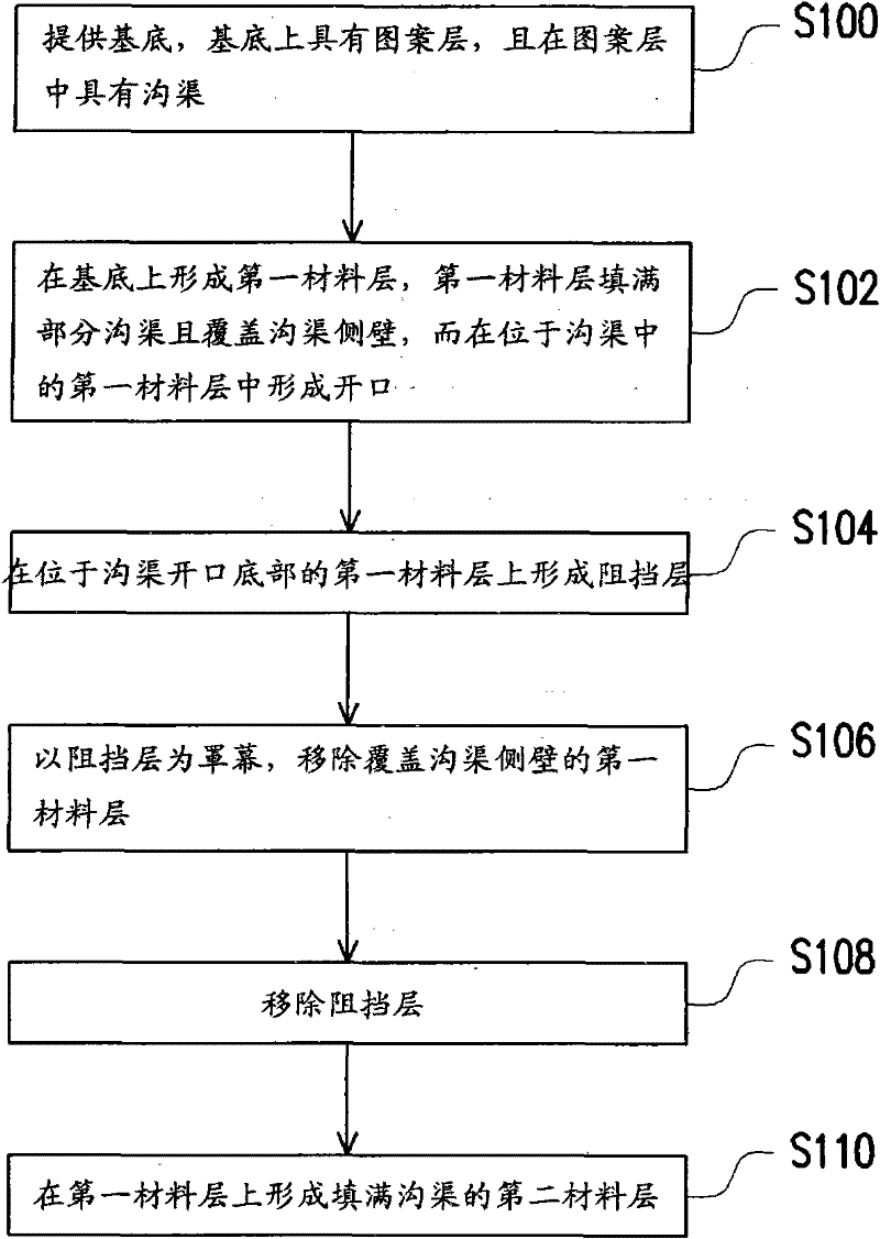 Manufacturing method for shallow trench isolation structure