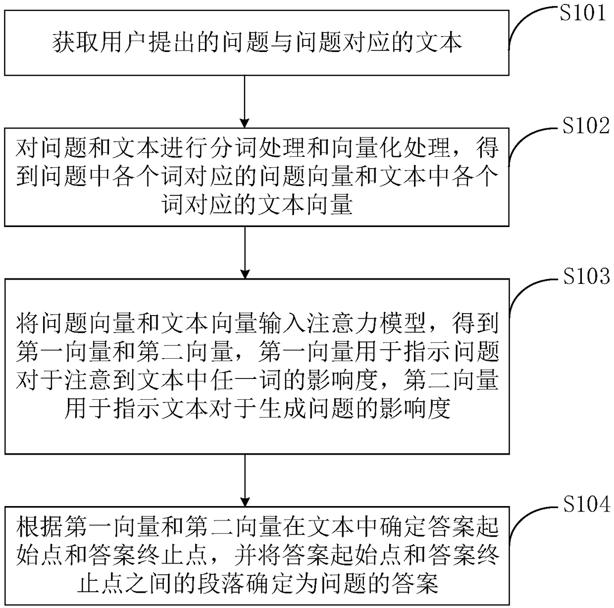 Intelligent conversation method, device and terminal based on machine reading comprehension