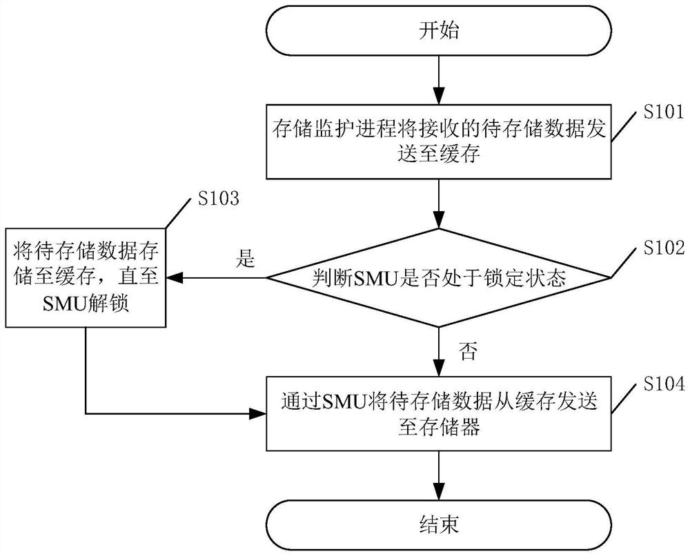 A data storage method, device and related equipment