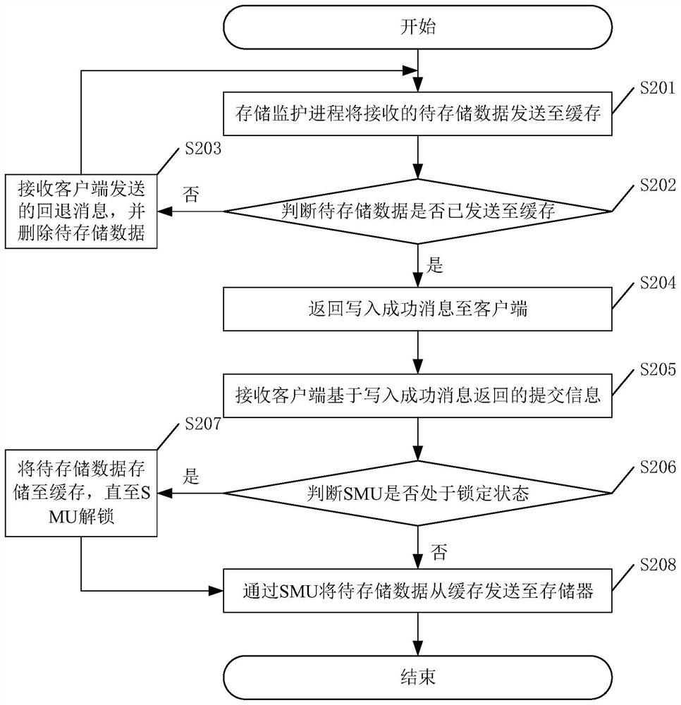 A data storage method, device and related equipment