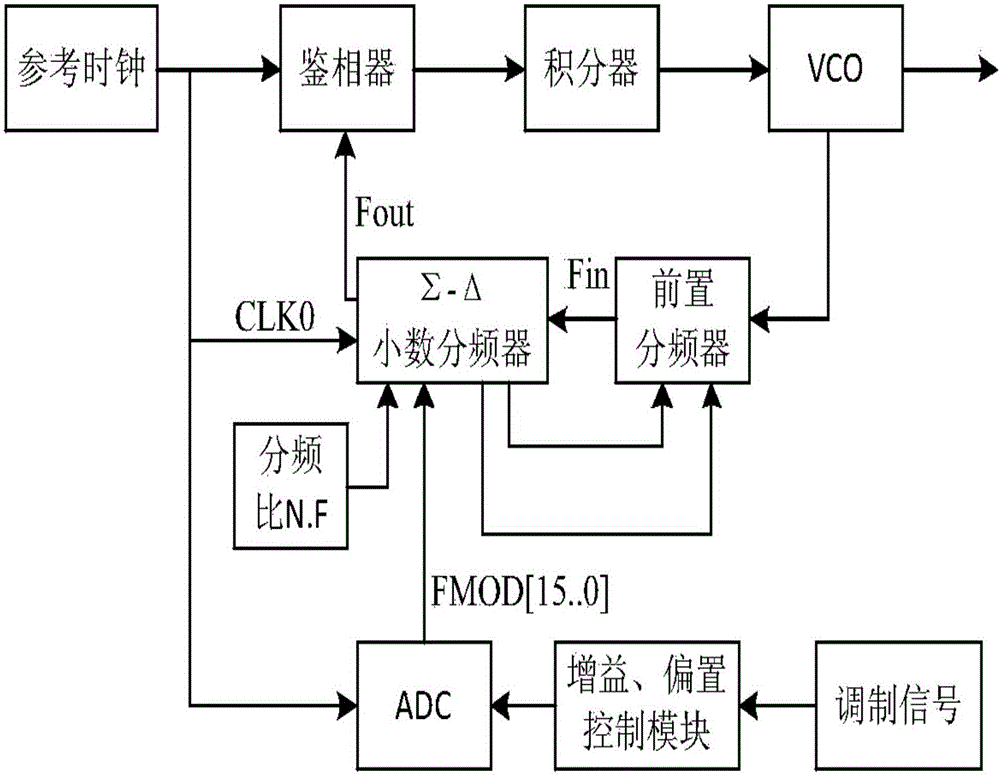 A broadband ultra-low phase noise DC frequency modulation reference source circuit