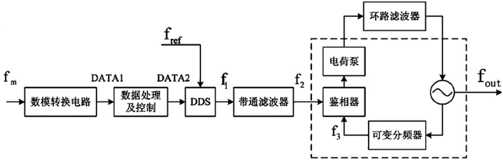 A broadband ultra-low phase noise DC frequency modulation reference source circuit