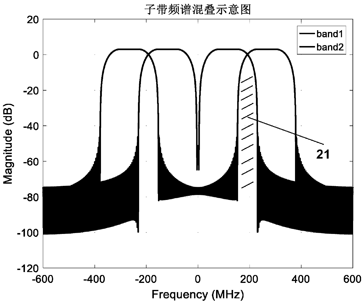 Machine learning multi-band carrier-free amplitude and phase modulation system based on independent element analysis