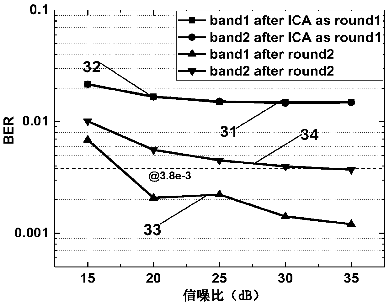 Machine learning multi-band carrier-free amplitude and phase modulation system based on independent element analysis