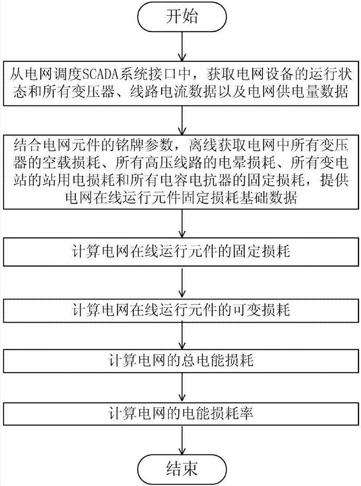 Power grid loss online calculation method based on power flow distribution data after state estimation