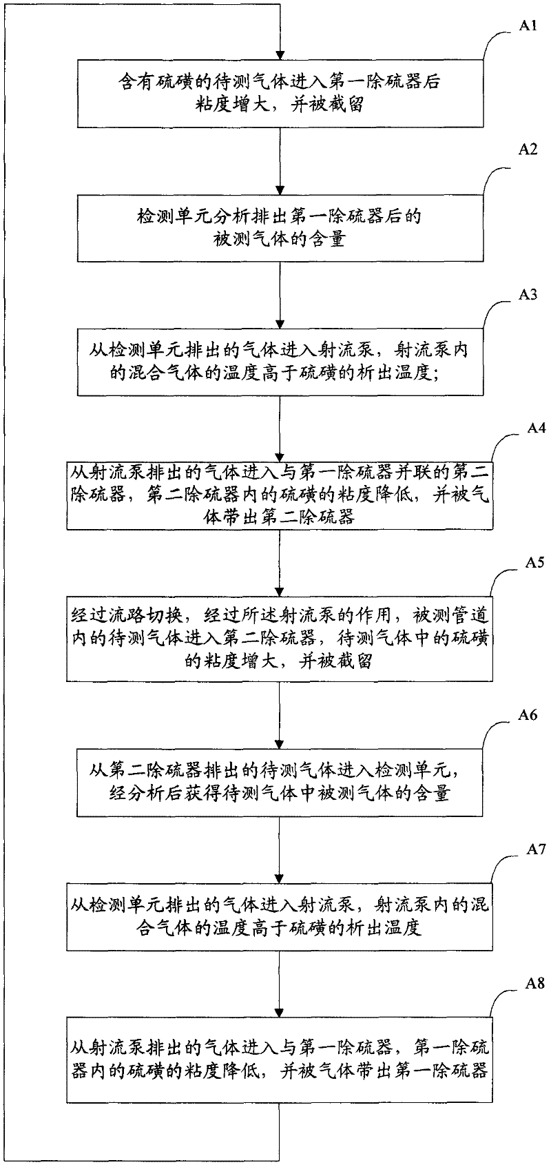 Sulphur ratio on-line monitor and monitoring method