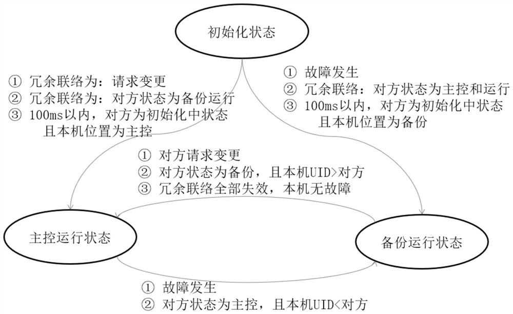 High-speed dual-computer hot standby redundancy communication method