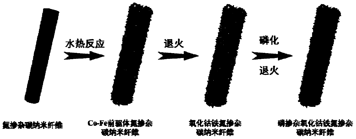 Phosphorus-doped cobalt oxide iron-nitrogen-doped carbon nanofiber composite material as well as preparation method and application thereof