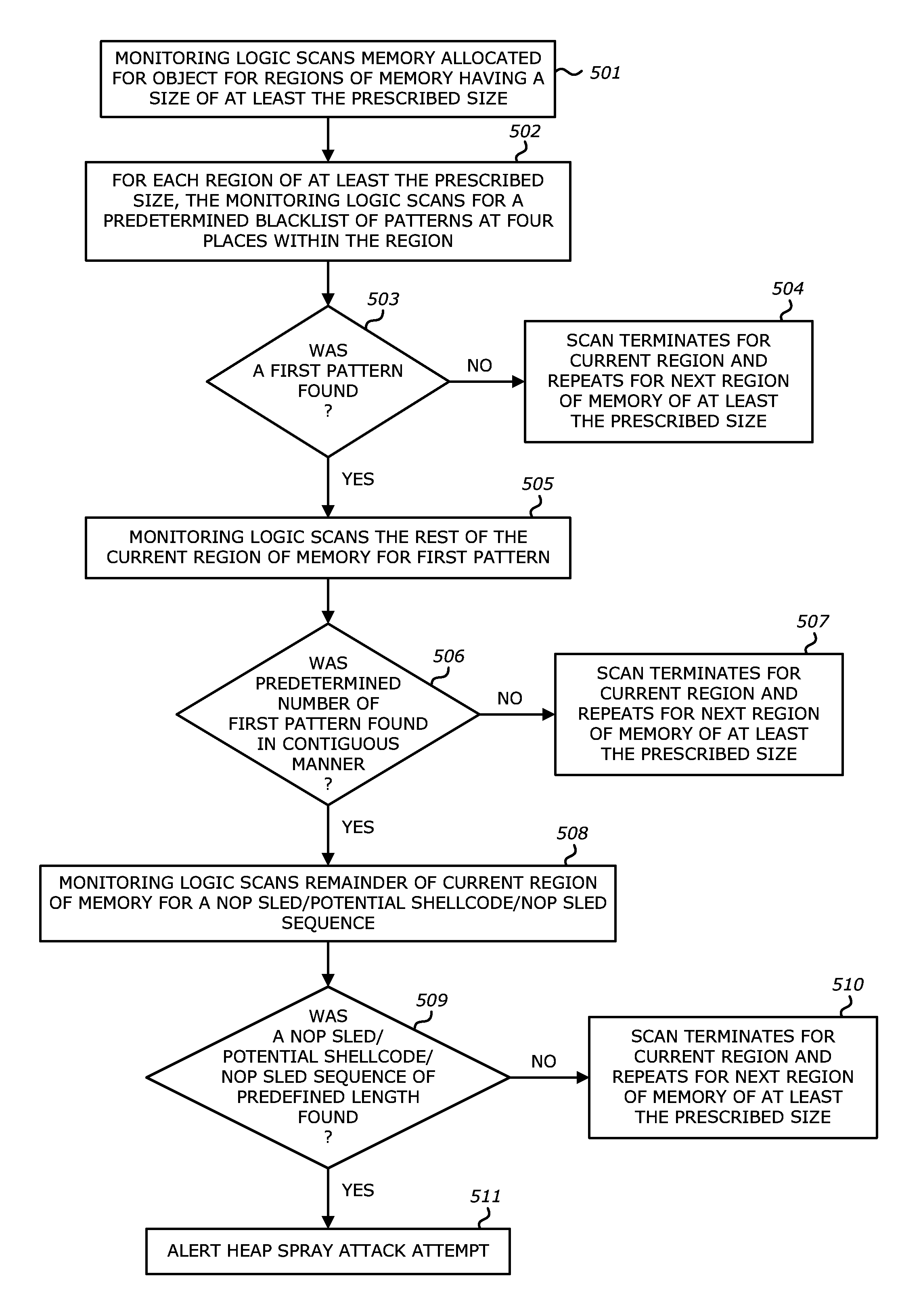 Computer exploit detection using heap spray pattern matching