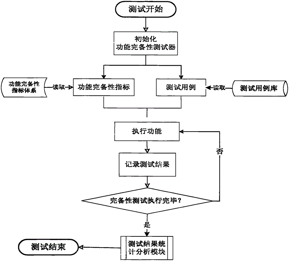 Testing method for geographic information system software