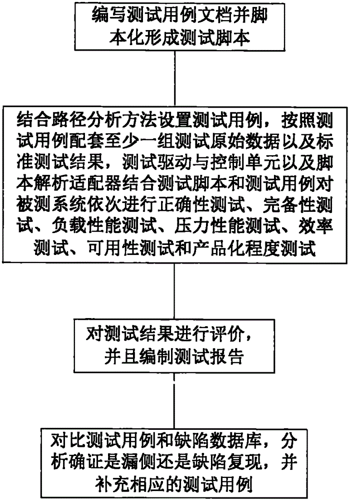 Testing method for geographic information system software