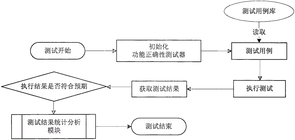 Testing method for geographic information system software