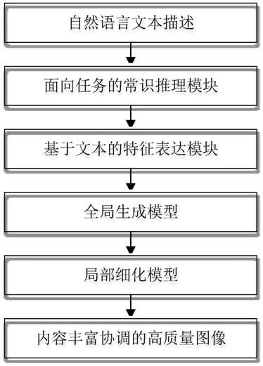 A task-oriented text generation image network model